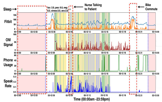 Graphical readings for different types of sensors