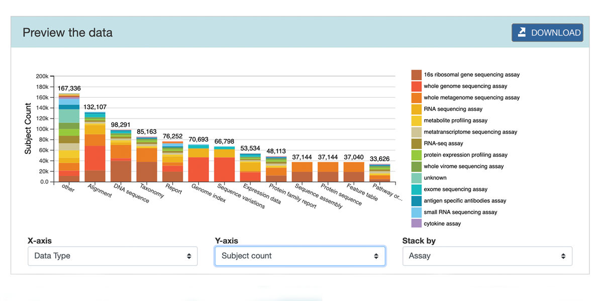 DNA Data Barchart