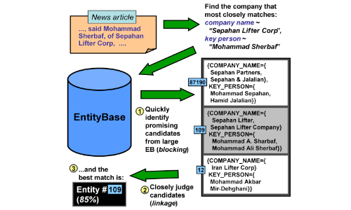 Entity Linkage