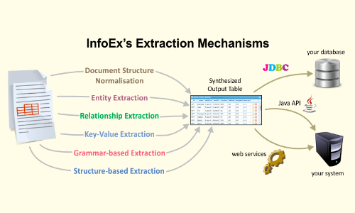 InfoEx's Extraction Mechanisms diagram