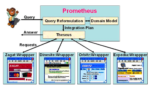 Data Integration: Prometheus Framework