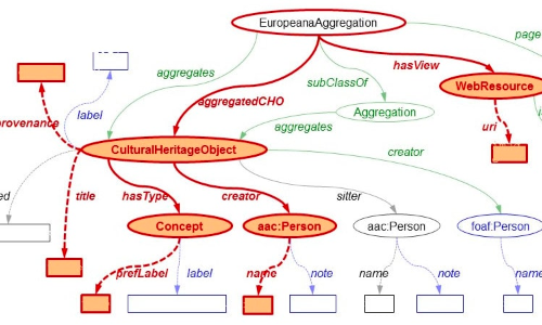 Semantic Modeling