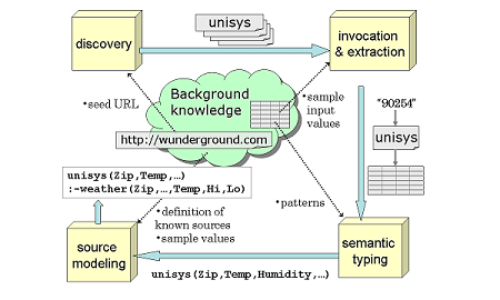 Source Modeling