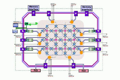 Diagram of the first self-reconfiguring supercomputer-on-a-chip