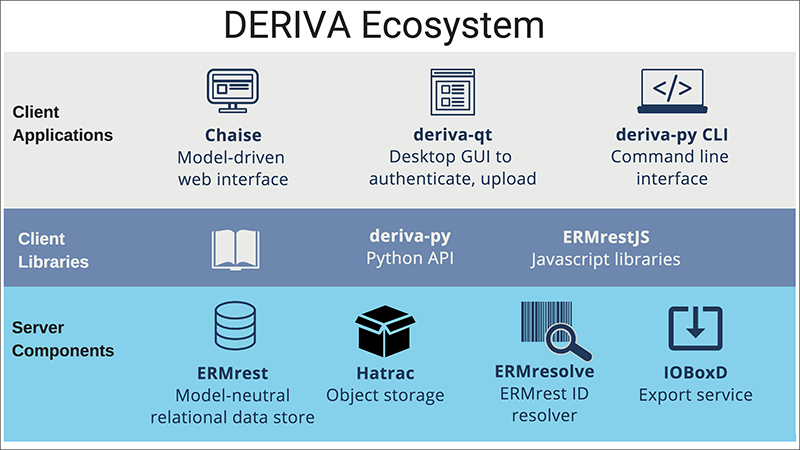 DERIVA Ecosystem Framework